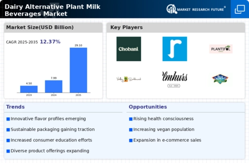 Dairy Alternative Plant Milk Beverages Market Infographic
