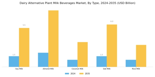 Dairy Alternative Plant Milk Beverages Market Segment Image 0
