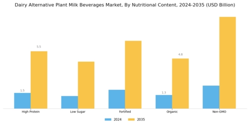 Dairy Alternative Plant Milk Beverages Market Segment Image 1