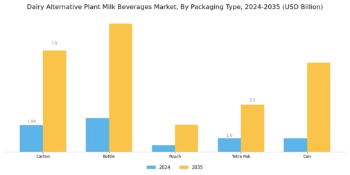 Dairy Alternative Plant Milk Beverages Market Segment Image 2