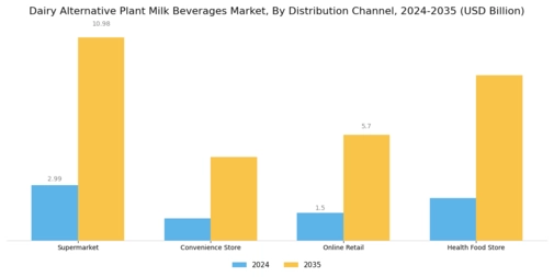 Dairy Alternative Plant Milk Beverages Market Segment Image 3