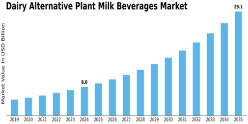 Dairy Alternative Plant Milk Beverages Market Size