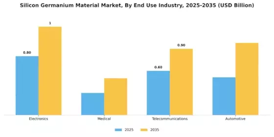 Silicon Germanium Material Market Segment Image 3