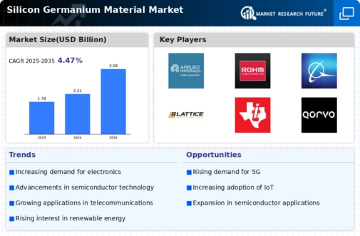 Silicon Germanium Material Market Infographic
