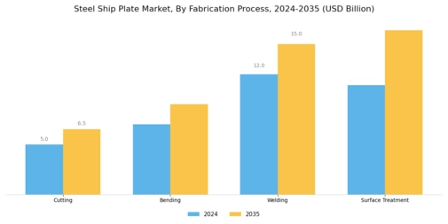 Steel Ship Plate Market Segment Image 3