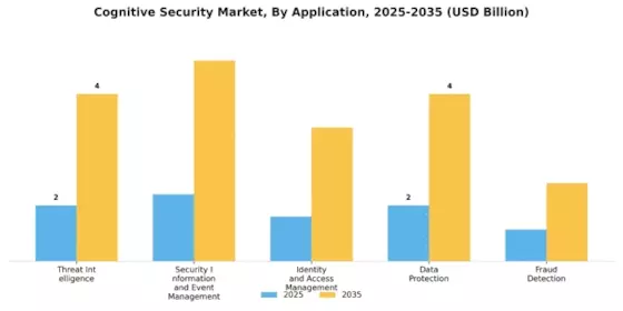 Cognitive Security Market Segment Image 0