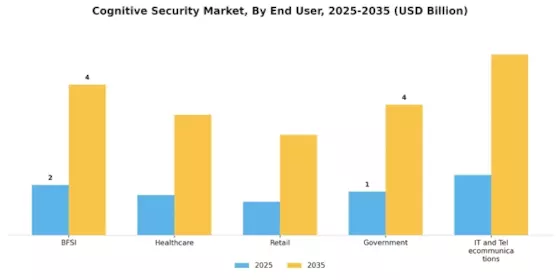Cognitive Security Market Segment Image 2