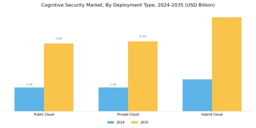 Cognitive Security Market Segment Image 1