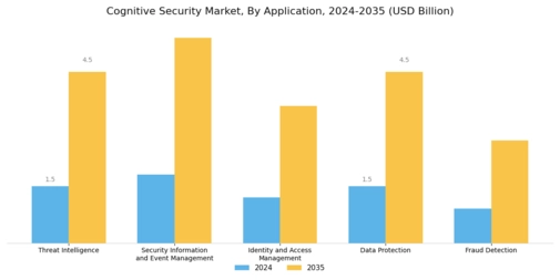 Cognitive Security Market Segment Image 2