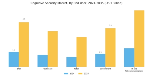 Cognitive Security Market Segment Image 3