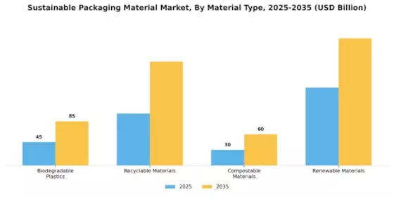 Sustainable Packaging Material Market Segment Image 0