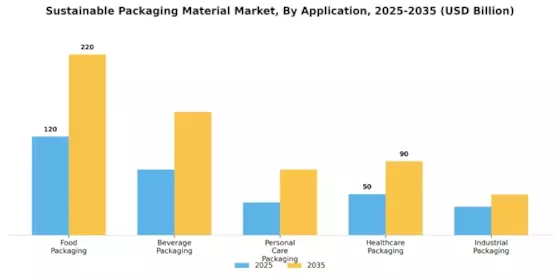 Sustainable Packaging Material Market Segment Image 1