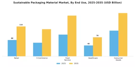 Sustainable Packaging Material Market Segment Image 2
