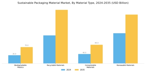 Sustainable Packaging Material Market Segment Image 0