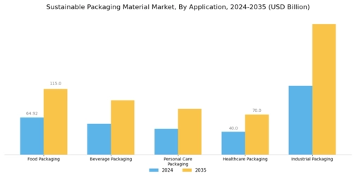 Sustainable Packaging Material Market Segment Image 1