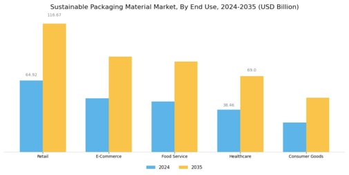 Sustainable Packaging Material Market Segment Image 2