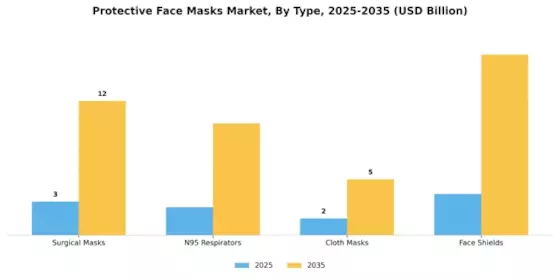 Protective Face Masks Market Segment Image 0
