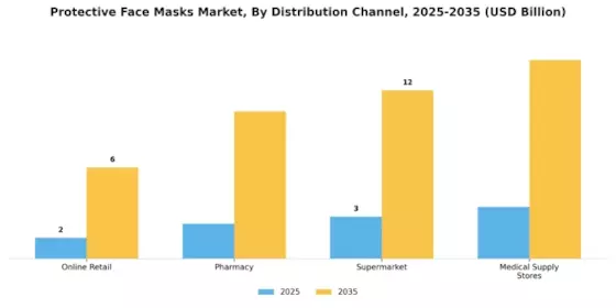 Protective Face Masks Market Segment Image 3