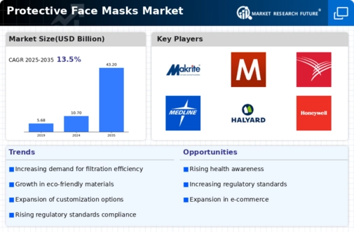 Protective Face Masks Market Infographic
