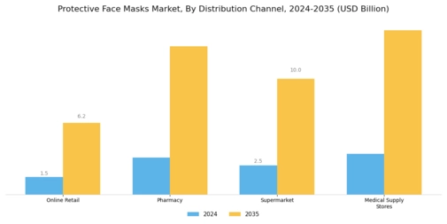 Protective Face Masks Market Segment Image 3