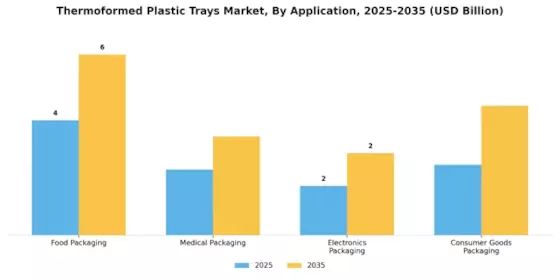 Thermoformed Plastic Trays Market Segment Image 0