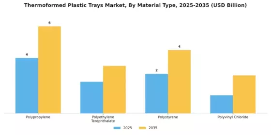 Thermoformed Plastic Trays Market Segment Image 1