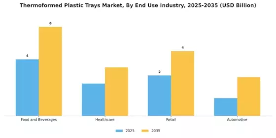 Thermoformed Plastic Trays Market Segment Image 2