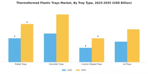 Thermoformed Plastic Trays Market Segment Image 3