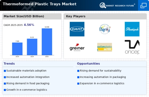 Thermoformed Plastic Trays Market Infographic