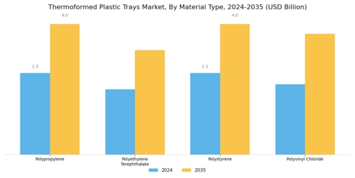 Thermoformed Plastic Trays Market Segment Image 1