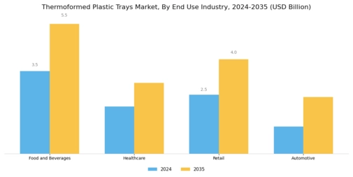Thermoformed Plastic Trays Market Segment Image 2