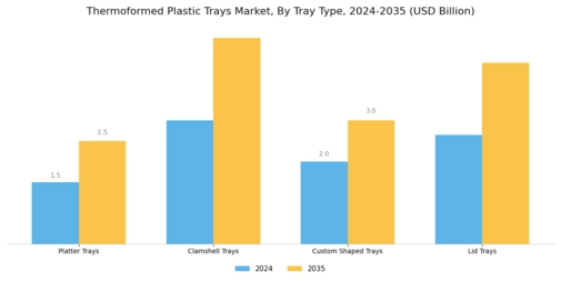 Thermoformed Plastic Trays Market Segment Image 3