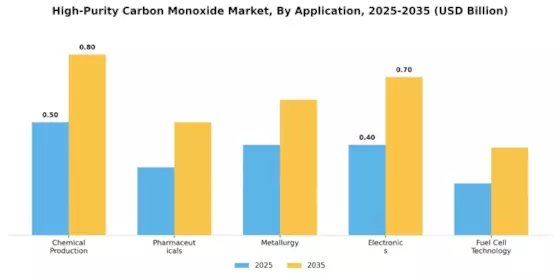 High Purity Carbon Monoxide Market Segment Image 0
