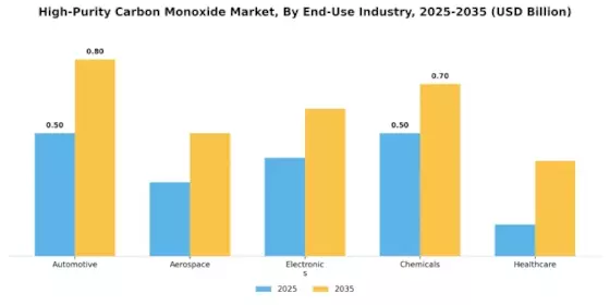 High Purity Carbon Monoxide Market Segment Image 1