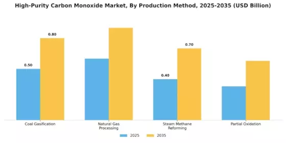 High Purity Carbon Monoxide Market Segment Image 3