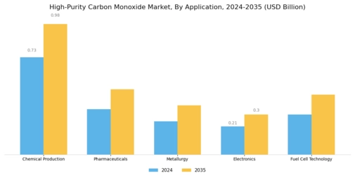 High Purity Carbon Monoxide Market Segment Image 0