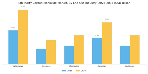 High Purity Carbon Monoxide Market Segment Image 1