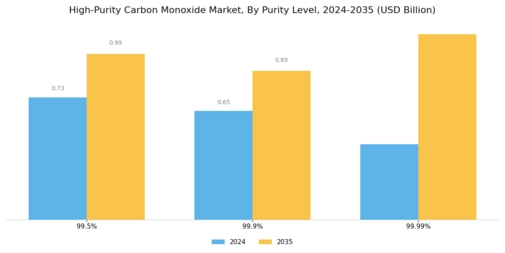 High Purity Carbon Monoxide Market Segment Image 2