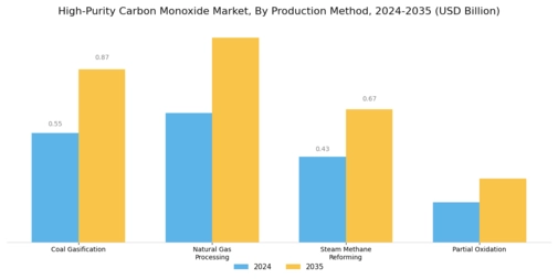 High Purity Carbon Monoxide Market Segment Image 3