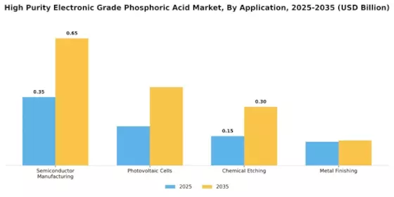 High Purity Electronic Grade Phosphoric Acid Market Segment Image 0