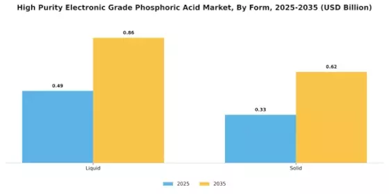High Purity Electronic Grade Phosphoric Acid Market Segment Image 3