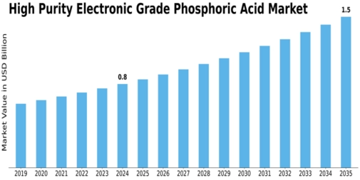High Purity Electronic Grade Phosphoric Acid Market Size