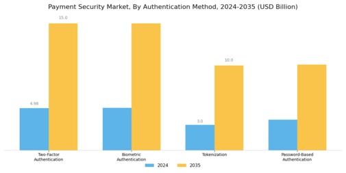 Payment Security Market Segment Image 0