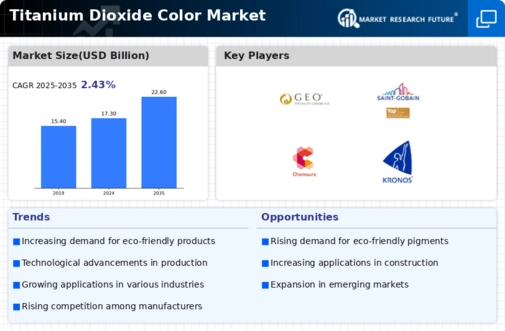 Titanium Dioxide Color Market Infographic