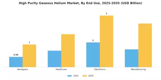 High Purity Gaseous Helium Market Segment Image 1