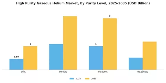 High Purity Gaseous Helium Market Segment Image 2
