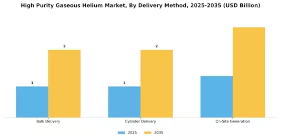 High Purity Gaseous Helium Market Segment Image 3