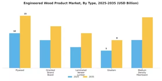 Engineered Wood Product Market Segment Image 0