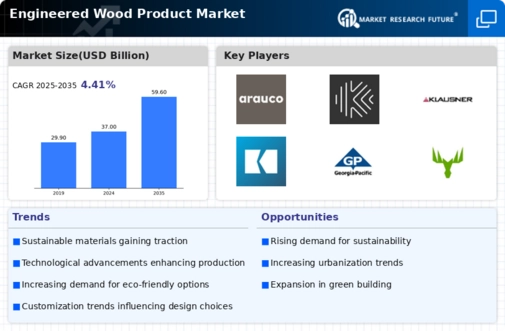 Engineered Wood Product Market Infographic