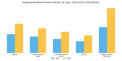 Engineered Wood Product Market Segment Image 0